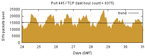 [Top TCP Port 01]