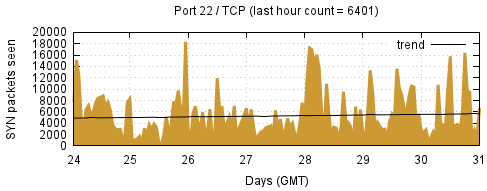 [Top TCP Port 02]