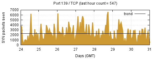 [Top TCP Port 03]