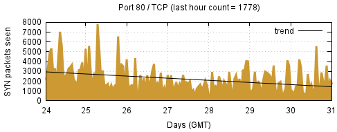 [Top TCP Port 04]