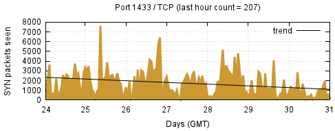 [Top TCP Port 05]