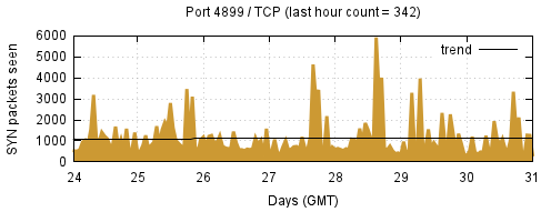 [Top TCP Port 06]