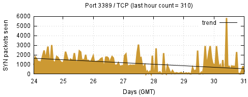 [Top TCP Port 07]