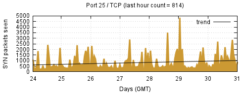 [Top TCP Port 08]