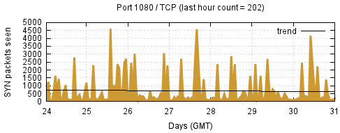 [Top TCP Port 09]