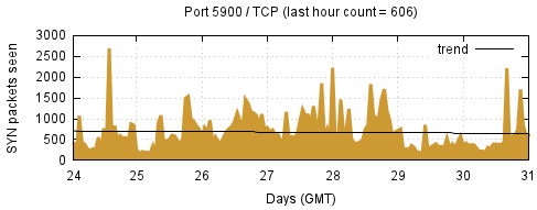 [Top TCP Port 10]