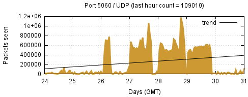 [Top UDP Port 01]