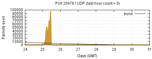 [Top UDP Port 02]