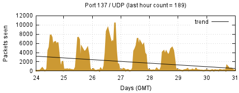 [Top UDP Port 03]