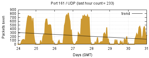 [Top UDP Port 05]