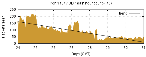 [Top UDP Port 06]