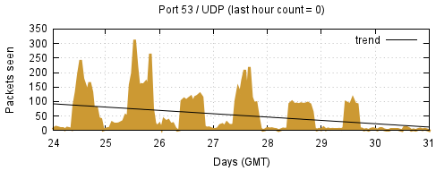 [Top UDP Port 07]