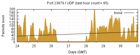 [Top UDP Port 08]