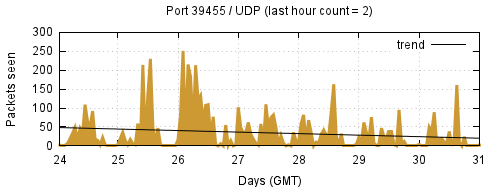 [Top UDP Port 09]