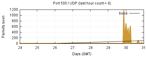 [Top UDP Port 10]