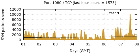 [Top TCP Port 08]