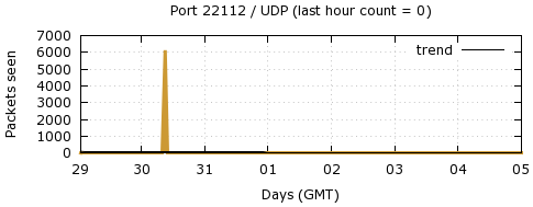 [Top UDP Port 08]