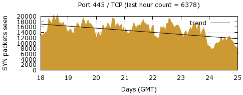 [Top TCP Port 01]