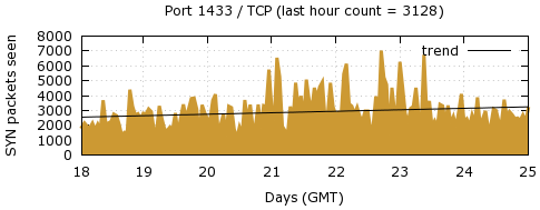 [Top TCP Port 03]