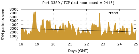 [Top TCP Port 04]