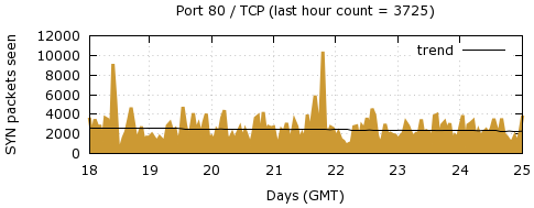 [Top TCP Port 05]