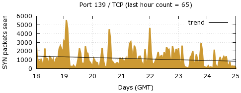 [Top TCP Port 07]