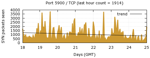 [Top TCP Port 08]