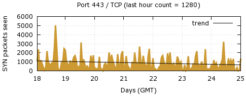 [Top TCP Port 09]