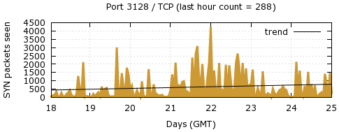 [Top TCP Port 10]