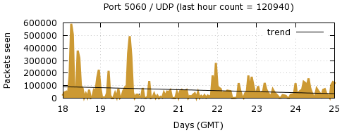 [Top UDP Port 01]