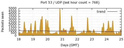 [Top UDP Port 02]