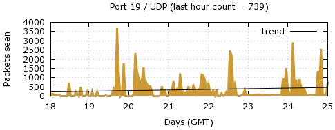 [Top UDP Port 03]