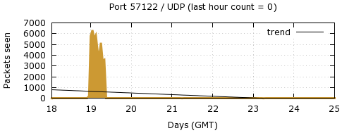 [Top UDP Port 04]