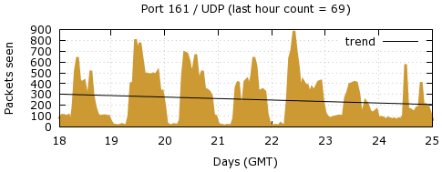 [Top UDP Port 05]