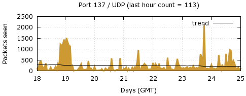 [Top UDP Port 06]