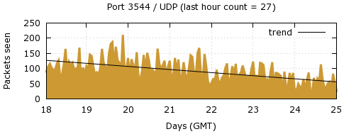 [Top UDP Port 07]