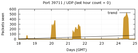 [Top UDP Port 09]