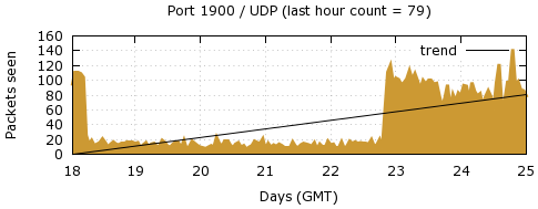 [Top UDP Port 10]