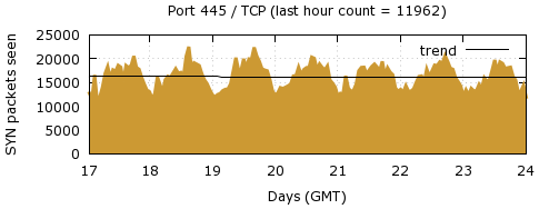 [Top TCP Port 01]