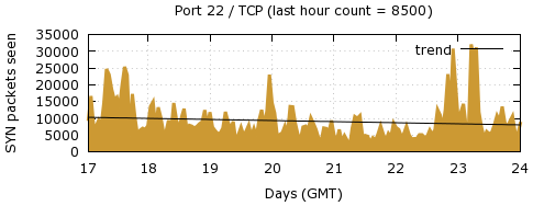 [Top TCP Port 02]