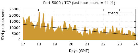 [Top TCP Port 03]