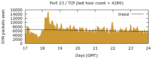 [Top TCP Port 04]