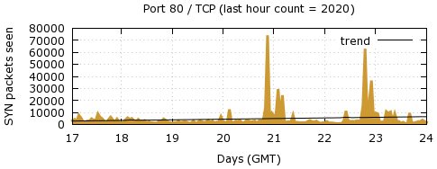 [Top TCP Port 05]