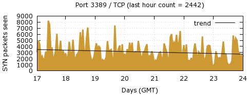 [Top TCP Port 06]