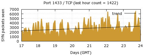 [Top TCP Port 07]