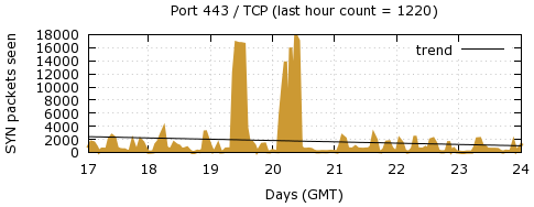 [Top TCP Port 08]