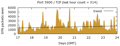 [Top TCP Port 09]