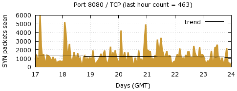 [Top TCP Port 10]