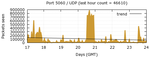 [Top UDP Port 01]