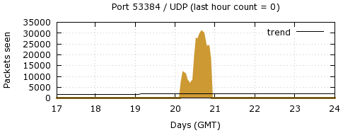 [Top UDP Port 02]